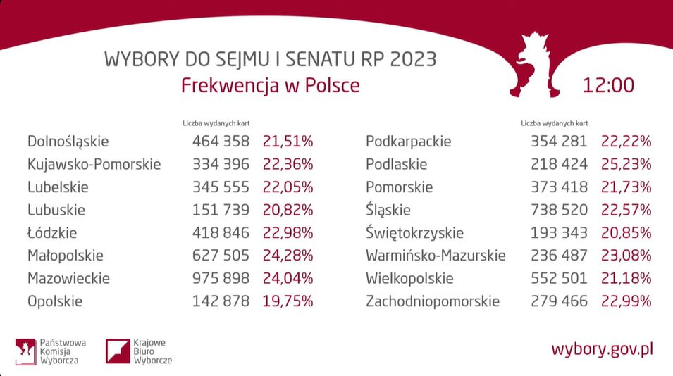 WYBORY 2023/PKW