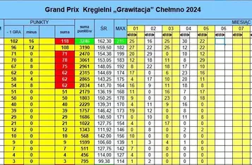 Turniej bowlingowy w Kręgielni Grawitacja w Chełmnie/ Fot. Pitrex